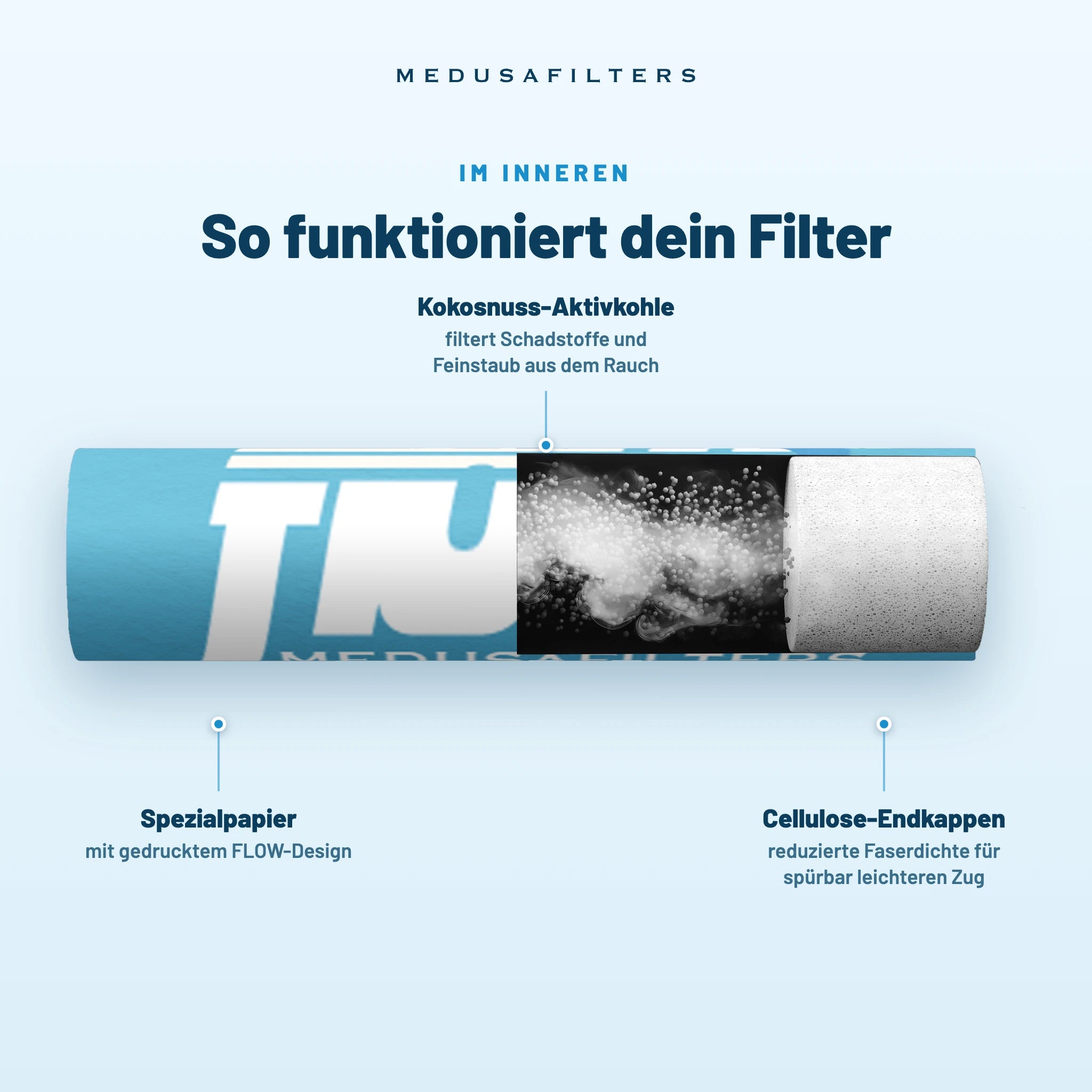 FLOW by Medusafilters Aktivkohlefilter 6 mm – 222 Filter – So funktioniert dein Filter